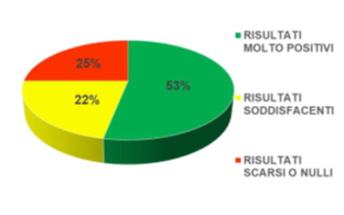 Sesiune NeurOptimal - senzori EEG