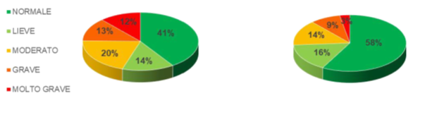 Studiu clinic NeurOptimal - grafic 2